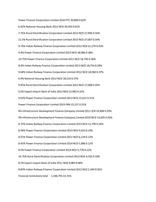 Power Finance Corporation Limited 2010 PTC 30,800 0.62%

6.42% National Housing Bank 2012 NCD 30,503 0.61%

7.75% Rural Electrification Corporation Limited 2012 NCD 27,996 0.56%

11.5% Rural Electrification Corporation Limited 2013 NCD 27,007 0.54%

9.76% Indian Railway Finance Corporation Limited 2012 NCB 21,174 0.43%

9.4% Power Finance Corporation Limited 2013 NCD 18,986 0.38%

10.75% Power Finance Corporation Limited 2011 NCD 18,794 0.38%

8.4% Indian Railway Finance Corporation Limited 2013 NCD 18,754 0.38%

9.68% Indian Railway Finance Corporation Limited 2012 NCD 18,580 0.37%

6.9% National Housing Bank 2012 NCD 18,533 0.37%

9.45% Rural Electrification Corporation Limited 2013 NCD 17,408 0.35%

9.5% Export-Import Bank of India 2013 NCD 15,982 0.32%

9.03% Power Finance Corporation Limited 2013 NCD 15,621 0.31%

Power Finance Corporation Limited 2019 FRN 15,217 0.31%

0% Infrastructure Development Finance Company Limited 2011 ZCB 14,408 0.29%

9% Infrastructure Development Finance Company Limited 2010 NCD 13,029 0.26%

8.75% Indian Railway Finance Corporation Limited 2013 NCD 12,799 0.26%

8.94% Power Finance Corporation Limited 2013 NCD 9,433 0.19%

8.55% Power Finance Corporation Limited 2011 NCD 6,134 0.12%

8.45% Power Finance Corporation Limited 2014 NCD 5,986 0.12%

8.5% Power Finance Corporation Limited 2014 NCD 5,778 0.12%

10.75% Rural Electrification Corporation Limited 2013 NCD 4,762 0.10%

8.5% Export-Import Bank of India 2011 NCB 4,089 0.08%

8.83% Indian Railway Finance Corporation Limited 2012 NCD 2,349 0.05%

Financial institutions total   1,106,793 22.31%
 