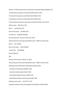 Refinery 7.73% Bharat Petroleum Corporation Limited 2012 NCD 259,008 5.22%

11.45% Reliance Industries Limited 2013 NCD 185,243 3.73%

7% Indian Oil Corporation Limited 2012 NCD 96,850 1.95%

10.1% Reliance Industries Limited 2011 NCD 25,836 0.52%

7.35% Hindustan Petroleum Corporation Limited 2012 NCD 15,213 0.31%

Refinery total    582,150 11.74%

Others   1,624,204 32.74%

Net current assets    125,498 2.53%

Grand Total      4,960,369 100.00%

Discontinued Fund - Life (as on March 31, 2011)

Industry Security name Asset type Market value (` ‘000) % of assets held

Others   241 174.84%

Net current assets    (103) (74.84%)

Grand Total      138 100.00%

financial Repo R t

200

Dynamic P/E Fund (as on March 31, 2011)

Industry Security name Asset type Market value (` ‘000) % of assets held

Banking services HDFC Bank Limited Equity 597,035 6.63%

 State Bank of India Equity 508,420 5.65%

 Axis Bank Limited Equity 254,153 2.82%

 Punjab National Bank Equity 121,989 1.35%

 Kotak Mahindra Bank Limited Equity 95,640 1.06%

Banking services total   1,577,237 17.51%

Computer software Infosys Technologies Limited Equity 763,812 8.48%
 