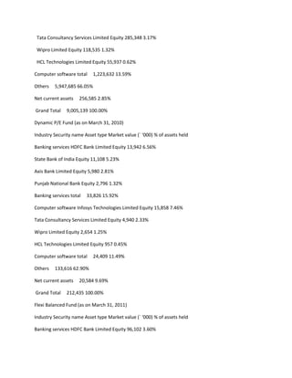 Tata Consultancy Services Limited Equity 285,348 3.17%

 Wipro Limited Equity 118,535 1.32%

 HCL Technologies Limited Equity 55,937 0.62%

Computer software total     1,223,632 13.59%

Others   5,947,685 66.05%

Net current assets   256,585 2.85%

Grand Total    9,005,139 100.00%

Dynamic P/E Fund (as on March 31, 2010)

Industry Security name Asset type Market value (` ‘000) % of assets held

Banking services HDFC Bank Limited Equity 13,942 6.56%

State Bank of India Equity 11,108 5.23%

Axis Bank Limited Equity 5,980 2.81%

Punjab National Bank Equity 2,796 1.32%

Banking services total   33,826 15.92%

Computer software Infosys Technologies Limited Equity 15,858 7.46%

Tata Consultancy Services Limited Equity 4,940 2.33%

Wipro Limited Equity 2,654 1.25%

HCL Technologies Limited Equity 957 0.45%

Computer software total     24,409 11.49%

Others   133,616 62.90%

Net current assets   20,584 9.69%

Grand Total    212,435 100.00%

Flexi Balanced Fund (as on March 31, 2011)

Industry Security name Asset type Market value (` ‘000) % of assets held

Banking services HDFC Bank Limited Equity 96,102 3.60%
 