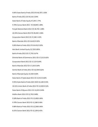 9.85% State Bank of India 2013 FD 66,707 2.50%

Bank of India 2011 CD 54,533 2.04%

State Bank of India Equity 47,295 1.77%

9.70% Canara Bank 2011 FD 28,849 1.08%

Punjab National Bank 2012 CD 28,765 1.08%

10.35% Canara Bank 2012 FD 28,283 1.06%

Corporation Bank 2012 CD 27,284 1.02%

Bank of Baroda 2011 CD 24,452 0.92%

9.85% Bank of India 2011 FD 24,452 0.92%

Axis Bank Limited Equity 22,720 0.85%

Bank of India 2012 CD 17,791 0.67%

Oriental Bank of Commerce 2011 CD 17,215 0.65%

Corporation Bank 2011 CD 17,119 0.64%

Bank of Baroda 2012 CD 17,105 0.64%

Central Bank of India 2011 CD 16,594 0.62%

Bank of Baroda Equity 15,920 0.60%

State Bank of Hyderabad 2011 CD 15,913 0.60%

9.95% State Bank of India 2021 NCD 14,140 0.53%

10.31% Union Bank of India 2012 FD 13,928 0.52%

State Bank of Mysore 2011 CD 13,023 0.49%

Andhra Bank 2011 CD 12,763 0.48%

9.58% Bank of India 2011 FD 12,400 0.46%

9.70% Canara Bank 2012 FD 12,380 0.46%

9.80% Bank of India 2011 FD 12,268 0.46%

8.25% Canara Bank 2011 FD 12,109 0.45%
 