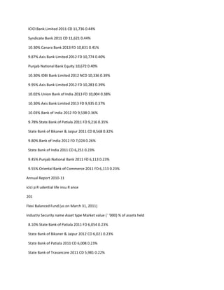 ICICI Bank Limited 2011 CD 11,736 0.44%

 Syndicate Bank 2011 CD 11,621 0.44%

 10.30% Canara Bank 2013 FD 10,831 0.41%

 9.87% Axis Bank Limited 2012 FD 10,774 0.40%

 Punjab National Bank Equity 10,672 0.40%

 10.30% IDBI Bank Limited 2012 NCD 10,336 0.39%

 9.95% Axis Bank Limited 2012 FD 10,283 0.39%

 10.02% Union Bank of India 2013 FD 10,004 0.38%

 10.30% Axis Bank Limited 2013 FD 9,935 0.37%

 10.03% Bank of India 2012 FD 9,538 0.36%

 9.78% State Bank of Patiala 2011 FD 9,216 0.35%

 State Bank of Bikaner & Jaipur 2011 CD 8,568 0.32%

 9.80% Bank of India 2012 FD 7,024 0.26%

 State Bank of India 2011 CD 6,251 0.23%

 9.45% Punjab National Bank 2011 FD 6,113 0.23%

 9.55% Oriental Bank of Commerce 2011 FD 6,113 0.23%

Annual Report 2010-11

icici p R udential life insu R ance

201

Flexi Balanced Fund (as on March 31, 2011)

Industry Security name Asset type Market value (` ‘000) % of assets held

 8.10% State Bank of Patiala 2011 FD 6,054 0.23%

 State Bank of Bikaner & Jaipur 2012 CD 6,021 0.23%

 State Bank of Patiala 2011 CD 6,008 0.23%

 State Bank of Travancore 2011 CD 5,981 0.22%
 