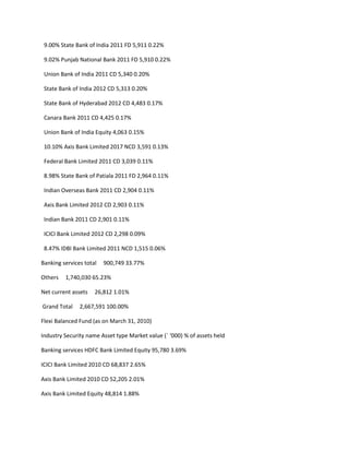 9.00% State Bank of India 2011 FD 5,911 0.22%

 9.02% Punjab National Bank 2011 FD 5,910 0.22%

 Union Bank of India 2011 CD 5,340 0.20%

 State Bank of India 2012 CD 5,313 0.20%

 State Bank of Hyderabad 2012 CD 4,483 0.17%

 Canara Bank 2011 CD 4,425 0.17%

 Union Bank of India Equity 4,063 0.15%

 10.10% Axis Bank Limited 2017 NCD 3,591 0.13%

 Federal Bank Limited 2011 CD 3,039 0.11%

 8.98% State Bank of Patiala 2011 FD 2,964 0.11%

 Indian Overseas Bank 2011 CD 2,904 0.11%

 Axis Bank Limited 2012 CD 2,903 0.11%

 Indian Bank 2011 CD 2,901 0.11%

 ICICI Bank Limited 2012 CD 2,298 0.09%

 8.47% IDBI Bank Limited 2011 NCD 1,515 0.06%

Banking services total   900,749 33.77%

Others   1,740,030 65.23%

Net current assets   26,812 1.01%

Grand Total    2,667,591 100.00%

Flexi Balanced Fund (as on March 31, 2010)

Industry Security name Asset type Market value (` ‘000) % of assets held

Banking services HDFC Bank Limited Equity 95,780 3.69%

ICICI Bank Limited 2010 CD 68,837 2.65%

Axis Bank Limited 2010 CD 52,205 2.01%

Axis Bank Limited Equity 48,814 1.88%
 