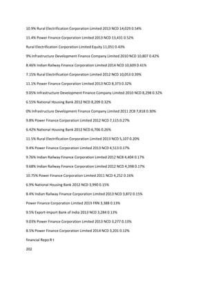 10.9% Rural Electrification Corporation Limited 2013 NCD 14,029 0.54%

11.4% Power Finance Corporation Limited 2013 NCD 13,431 0.52%

Rural Electrification Corporation Limited Equity 11,051 0.43%

9% Infrastructure Development Finance Company Limited 2010 NCD 10,807 0.42%

8.46% Indian Railway Finance Corporation Limited 2014 NCD 10,609 0.41%

7.15% Rural Electrification Corporation Limited 2012 NCD 10,053 0.39%

11.1% Power Finance Corporation Limited 2013 NCD 8,373 0.32%

9.05% Infrastructure Development Finance Company Limited 2010 NCD 8,298 0.32%

6.55% National Housing Bank 2012 NCD 8,209 0.32%

0% Infrastructure Development Finance Company Limited 2011 ZCB 7,818 0.30%

9.8% Power Finance Corporation Limited 2012 NCD 7,115 0.27%

6.42% National Housing Bank 2012 NCD 6,706 0.26%

11.5% Rural Electrification Corporation Limited 2013 NCD 5,107 0.20%

9.4% Power Finance Corporation Limited 2013 NCD 4,513 0.17%

9.76% Indian Railway Finance Corporation Limited 2012 NCB 4,404 0.17%

9.68% Indian Railway Finance Corporation Limited 2012 NCD 4,398 0.17%

10.75% Power Finance Corporation Limited 2011 NCD 4,252 0.16%

6.9% National Housing Bank 2012 NCD 3,990 0.15%

8.4% Indian Railway Finance Corporation Limited 2013 NCD 3,872 0.15%

Power Finance Corporation Limited 2019 FRN 3,388 0.13%

9.5% Export-Import Bank of India 2013 NCD 3,284 0.13%

9.03% Power Finance Corporation Limited 2013 NCD 3,277 0.13%

8.5% Power Finance Corporation Limited 2014 NCD 3,201 0.12%

financial Repo R t

202
 
