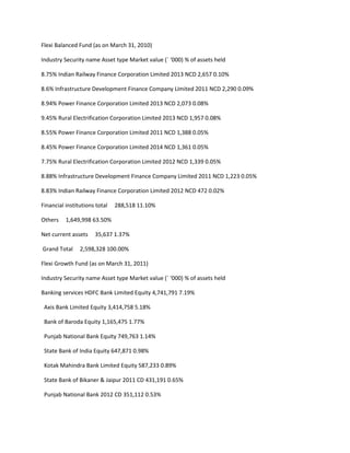 Flexi Balanced Fund (as on March 31, 2010)

Industry Security name Asset type Market value (` ‘000) % of assets held

8.75% Indian Railway Finance Corporation Limited 2013 NCD 2,657 0.10%

8.6% Infrastructure Development Finance Company Limited 2011 NCD 2,290 0.09%

8.94% Power Finance Corporation Limited 2013 NCD 2,073 0.08%

9.45% Rural Electrification Corporation Limited 2013 NCD 1,957 0.08%

8.55% Power Finance Corporation Limited 2011 NCD 1,388 0.05%

8.45% Power Finance Corporation Limited 2014 NCD 1,361 0.05%

7.75% Rural Electrification Corporation Limited 2012 NCD 1,339 0.05%

8.88% Infrastructure Development Finance Company Limited 2011 NCD 1,223 0.05%

8.83% Indian Railway Finance Corporation Limited 2012 NCD 472 0.02%

Financial institutions total   288,518 11.10%

Others    1,649,998 63.50%

Net current assets    35,637 1.37%

Grand Total     2,598,328 100.00%

Flexi Growth Fund (as on March 31, 2011)

Industry Security name Asset type Market value (` ‘000) % of assets held

Banking services HDFC Bank Limited Equity 4,741,791 7.19%

 Axis Bank Limited Equity 3,414,758 5.18%

 Bank of Baroda Equity 1,165,475 1.77%

 Punjab National Bank Equity 749,763 1.14%

 State Bank of India Equity 647,871 0.98%

 Kotak Mahindra Bank Limited Equity 587,233 0.89%

 State Bank of Bikaner & Jaipur 2011 CD 431,191 0.65%

 Punjab National Bank 2012 CD 351,112 0.53%
 