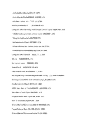 Allahabad Bank Equity 114,645 0.17%

 Central Bank of India 2011 CD 89,820 0.14%

 Axis Bank Limited 2011 CD 20,928 0.03%

Banking services total   12,314,588 18.68%

Computer software Infosys Technologies Limited Equity 4,164,746 6.32%

 Tata Consultancy Services Limited Equity 2,755,509 4.18%

 Wipro Limited Equity 1,308,704 1.99%

 Mphasis Limited Equity 887,849 1.35%

 Infotech Enterprises Limited Equity 464,336 0.70%

 Onmobile Global Limited Equity 321,634 0.49%

Computer software total    9,902,777 15.02%

Others   43,118,638 65.41%

Net current assets   581,828 0.88%

Grand Total    65,917,831 100.00%

Flexi Growth Fund (as on March 31, 2010)

Industry Security name Asset type Market value (` ‘000) % of assets held

Banking services HDFC Bank Limited Equity 5,364,386 7.58%

Axis Bank Limited Equity 2,974,860 4.21%

6.95% State Bank of Patiala 2011 FD 1,500,000 2.12%

State Bank of India Equity 948,973 1.34%

Punjab National Bank Equity 891,624 1.26%

Bank of Baroda Equity 854,086 1.21%

Oriental Bank of Commerce 2010 CD 482,591 0.68%

Punjab National Bank 2010 CD 407,896 0.58%

Oriental Bank of Commerce Equity 97,890 0.14%
 