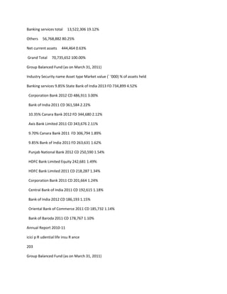 Banking services total    13,522,306 19.12%

Others    56,768,882 80.25%

Net current assets     444,464 0.63%

Grand Total     70,735,652 100.00%

Group Balanced Fund (as on March 31, 2011)

Industry Security name Asset type Market value (` ‘000) % of assets held

Banking services 9.85% State Bank of India 2013 FD 734,899 4.52%

 Corporation Bank 2012 CD 486,911 3.00%

 Bank of India 2011 CD 361,584 2.22%

 10.35% Canara Bank 2012 FD 344,680 2.12%

 Axis Bank Limited 2011 CD 343,676 2.11%

 9.70% Canara Bank 2011 FD 306,794 1.89%

 9.85% Bank of India 2011 FD 263,631 1.62%

 Punjab National Bank 2012 CD 250,590 1.54%

 HDFC Bank Limited Equity 242,681 1.49%

 HDFC Bank Limited 2011 CD 218,287 1.34%

 Corporation Bank 2011 CD 201,664 1.24%

 Central Bank of India 2011 CD 192,615 1.18%

 Bank of India 2012 CD 186,193 1.15%

 Oriental Bank of Commerce 2011 CD 185,732 1.14%

 Bank of Baroda 2011 CD 178,767 1.10%

Annual Report 2010-11

icici p R udential life insu R ance

203

Group Balanced Fund (as on March 31, 2011)
 