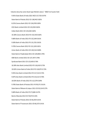 Industry Security name Asset type Market value (` ‘000) % of assets held

 9.95% State Bank of India 2021 NCD 157,763 0.97%

 State Bank of Patiala 2012 CD 138,942 0.85%

 8.25% Canara Bank 2011 FD 134,978 0.83%

 ICICI Bank Limited 2011 CD 133,950 0.82%

 Indian Bank 2011 CD 133,636 0.82%

 10.30% Canara Bank 2013 FD 132,550 0.82%

 9.80% Bank of India 2011 FD 132,349 0.81%

 9.58% Bank of India 2011 FD 131,701 0.81%

 9.70% Canara Bank 2012 FD 131,520 0.81%

 Union Bank of India 2011 CD 130,516 0.80%

 State Bank of Hyderabad 2011 CD 129,006 0.79%

 IDBI Bank Limited 2011 CD 127,397 0.78%

 Syndicate Bank 2011 CD 123,493 0.76%

 10.30% Axis Bank Limited 2013 FD 118,410 0.73%

 10.02% Union Bank of India 2013 FD 118,075 0.73%

 9.95% Axis Bank Limited 2012 FD 117,514 0.72%

 9.87% Axis Bank Limited 2012 FD 114,212 0.70%

 10.03% Bank of India 2012 FD 112,579 0.69%

 9.78% State Bank of Patiala 2011 FD 99,371 0.61%

 State Bank of Bikaner & Jaipur 2011 CD 93,314 0.57%

 9.80% Bank of India 2012 FD 75,881 0.47%

 Bank of Baroda 2012 CD 70,073 0.43%

 State Bank of Patiala 2011 CD 66,459 0.41%

 State Bank of Travancore 2011 CD 66,372 0.41%
 