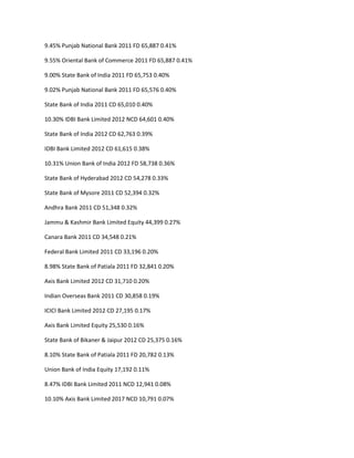 9.45% Punjab National Bank 2011 FD 65,887 0.41%

9.55% Oriental Bank of Commerce 2011 FD 65,887 0.41%

9.00% State Bank of India 2011 FD 65,753 0.40%

9.02% Punjab National Bank 2011 FD 65,576 0.40%

State Bank of India 2011 CD 65,010 0.40%

10.30% IDBI Bank Limited 2012 NCD 64,601 0.40%

State Bank of India 2012 CD 62,763 0.39%

IDBI Bank Limited 2012 CD 61,615 0.38%

10.31% Union Bank of India 2012 FD 58,738 0.36%

State Bank of Hyderabad 2012 CD 54,278 0.33%

State Bank of Mysore 2011 CD 52,394 0.32%

Andhra Bank 2011 CD 51,348 0.32%

Jammu & Kashmir Bank Limited Equity 44,399 0.27%

Canara Bank 2011 CD 34,548 0.21%

Federal Bank Limited 2011 CD 33,196 0.20%

8.98% State Bank of Patiala 2011 FD 32,841 0.20%

Axis Bank Limited 2012 CD 31,710 0.20%

Indian Overseas Bank 2011 CD 30,858 0.19%

ICICI Bank Limited 2012 CD 27,195 0.17%

Axis Bank Limited Equity 25,530 0.16%

State Bank of Bikaner & Jaipur 2012 CD 25,375 0.16%

8.10% State Bank of Patiala 2011 FD 20,782 0.13%

Union Bank of India Equity 17,192 0.11%

8.47% IDBI Bank Limited 2011 NCD 12,941 0.08%

10.10% Axis Bank Limited 2017 NCD 10,791 0.07%
 