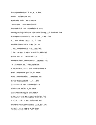 Banking services total   8,369,973 51.48%

Others   7,574,857 46.59%

Net current assets   312,600 1.92%

Grand Total    16,257,430 100.00%

Group Balanced Fund (as on March 31, 2010)

Industry Security name Asset type Market value (` ‘000) % of assets held

Banking services Allahabad Bank 2010 CD 545,905 5.28%

ICICI Bank Limited 2010 CD 525,325 5.08%

Corporation Bank 2010 CD 341,107 3.30%

7.05% Canara Bank 2011 FD 300,251 2.90%

7.25% State Bank of Indore 2010 FD 288,000 2.78%

Bank of India 2011 CD 224,280 2.17%

Oriental Bank of Commerce 2010 CD 169,855 1.64%

7% Canara Bank 2011 FD 166,260 1.61%

9.25% IDBI Bank Limited 2014 NCD 162,789 1.57%

HDFC Bank Limited Equity 146,175 1.41%

HDFC Bank Limited 2011 CD 145,168 1.40%

Bank of Baroda 2011 CD 142,463 1.38%

Axis Bank Limited 2010 CD 120,609 1.17%

Canara Bank 2010 CD 98,722 0.95%

Axis Bank Limited Equity 89,859 0.87%

6.99% Union Bank of India 2011 FD 76,073 0.74%

United Bank of India 2010 CD 73,725 0.71%

Oriental Bank of Commerce 2011 CD 71,751 0.69%

Yes Bank Limited 2011 CD 70,977 0.69%
 