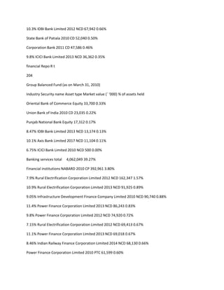 10.3% IDBI Bank Limited 2012 NCD 67,942 0.66%

State Bank of Patiala 2010 CD 52,040 0.50%

Corporation Bank 2011 CD 47,586 0.46%

9.8% ICICI Bank Limited 2013 NCD 36,362 0.35%

financial Repo R t

204

Group Balanced Fund (as on March 31, 2010)

Industry Security name Asset type Market value (` ‘000) % of assets held

Oriental Bank of Commerce Equity 33,700 0.33%

Union Bank of India 2010 CD 23,035 0.22%

Punjab National Bank Equity 17,312 0.17%

8.47% IDBI Bank Limited 2013 NCD 13,174 0.13%

10.1% Axis Bank Limited 2017 NCD 11,104 0.11%

6.75% ICICI Bank Limited 2010 NCD 500 0.00%

Banking services total   4,062,049 39.27%

Financial institutions NABARD 2010 CP 392,961 3.80%

7.9% Rural Electrification Corporation Limited 2012 NCD 162,347 1.57%

10.9% Rural Electrification Corporation Limited 2013 NCD 91,925 0.89%

9.05% Infrastructure Development Finance Company Limited 2010 NCD 90,740 0.88%

11.4% Power Finance Corporation Limited 2013 NCD 86,243 0.83%

9.8% Power Finance Corporation Limited 2012 NCD 74,920 0.72%

7.15% Rural Electrification Corporation Limited 2012 NCD 69,413 0.67%

11.1% Power Finance Corporation Limited 2013 NCD 69,018 0.67%

8.46% Indian Railway Finance Corporation Limited 2014 NCD 68,130 0.66%

Power Finance Corporation Limited 2010 PTC 61,599 0.60%
 