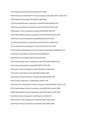 6.55% National Housing Bank 2012 NCD 61,077 0.59%

8.6% Infrastructure Development Finance Company Limited 2011 NCD 57,207 0.55%

6.42% National Housing Bank 2012 NCD 51,003 0.49%

7.75% Rural Electrification Corporation Limited 2012 NCD 48,943 0.47%

9.45% Rural Electrification Corporation Limited 2013 NCD 43,546 0.42%

9.03% Power Finance Corporation Limited 2013 NCD 38,734 0.37%

9.76% Indian Railway Finance Corporation Limited 2012 NCB 38,130 0.37%

9.4% Power Finance Corporation Limited 2013 NCD 33,131 0.32%

11.5% Rural Electrification Corporation Limited 2013 NCD 31,905 0.31%

10.75% Power Finance Corporation Limited 2011 NCD 30,275 0.29%

0% Infrastructure Development Finance Company Limited 2011 ZCB 28,065 0.27%

8.5% Export-Import Bank of India 2011 NCB 26,680 0.26%

6.9% National Housing Bank 2012 NCD 26,326 0.25%

8.4% Indian Railway Finance Corporation Limited 2013 NCD 23,899 0.23%

Power Finance Corporation Limited 2019 FRN 22,741 0.22%

8.5% Power Finance Corporation Limited 2014 NCD 21,484 0.21%

9.5% Export-Import Bank of India 2013 NCD 20,436 0.20%

8.78% Power Finance Corporation Limited 2016 NCD 19,784 0.19%

Power Finance Corporation Limited Equity 18,033 0.17%

9% Infrastructure Development Finance Company Limited 2010 NCD 17,401 0.17%

8.75% Indian Railway Finance Corporation Limited 2013 NCD 16,155 0.16%

9.68% Indian Railway Finance Corporation Limited 2012 NCD 15,924 0.15%

Rural Electrification Corporation Limited Equity 12,628 0.12%

8.94% Power Finance Corporation Limited 2013 NCD 12,342 0.12%

8.55% Power Finance Corporation Limited 2011 NCD 9,881 0.10%
 