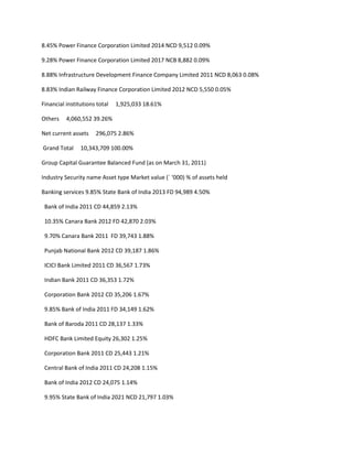 8.45% Power Finance Corporation Limited 2014 NCD 9,512 0.09%

9.28% Power Finance Corporation Limited 2017 NCB 8,882 0.09%

8.88% Infrastructure Development Finance Company Limited 2011 NCD 8,063 0.08%

8.83% Indian Railway Finance Corporation Limited 2012 NCD 5,550 0.05%

Financial institutions total   1,925,033 18.61%

Others    4,060,552 39.26%

Net current assets    296,075 2.86%

Grand Total     10,343,709 100.00%

Group Capital Guarantee Balanced Fund (as on March 31, 2011)

Industry Security name Asset type Market value (` ‘000) % of assets held

Banking services 9.85% State Bank of India 2013 FD 94,989 4.50%

 Bank of India 2011 CD 44,859 2.13%

 10.35% Canara Bank 2012 FD 42,870 2.03%

 9.70% Canara Bank 2011 FD 39,743 1.88%

 Punjab National Bank 2012 CD 39,187 1.86%

 ICICI Bank Limited 2011 CD 36,567 1.73%

 Indian Bank 2011 CD 36,353 1.72%

 Corporation Bank 2012 CD 35,206 1.67%

 9.85% Bank of India 2011 FD 34,149 1.62%

 Bank of Baroda 2011 CD 28,137 1.33%

 HDFC Bank Limited Equity 26,302 1.25%

 Corporation Bank 2011 CD 25,443 1.21%

 Central Bank of India 2011 CD 24,208 1.15%

 Bank of India 2012 CD 24,075 1.14%

 9.95% State Bank of India 2021 NCD 21,797 1.03%
 