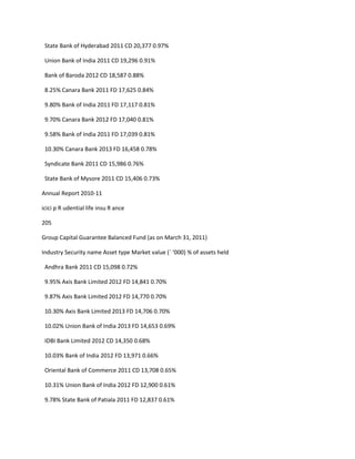 State Bank of Hyderabad 2011 CD 20,377 0.97%

 Union Bank of India 2011 CD 19,296 0.91%

 Bank of Baroda 2012 CD 18,587 0.88%

 8.25% Canara Bank 2011 FD 17,625 0.84%

 9.80% Bank of India 2011 FD 17,117 0.81%

 9.70% Canara Bank 2012 FD 17,040 0.81%

 9.58% Bank of India 2011 FD 17,039 0.81%

 10.30% Canara Bank 2013 FD 16,458 0.78%

 Syndicate Bank 2011 CD 15,986 0.76%

 State Bank of Mysore 2011 CD 15,406 0.73%

Annual Report 2010-11

icici p R udential life insu R ance

205

Group Capital Guarantee Balanced Fund (as on March 31, 2011)

Industry Security name Asset type Market value (` ‘000) % of assets held

 Andhra Bank 2011 CD 15,098 0.72%

 9.95% Axis Bank Limited 2012 FD 14,841 0.70%

 9.87% Axis Bank Limited 2012 FD 14,770 0.70%

 10.30% Axis Bank Limited 2013 FD 14,706 0.70%

 10.02% Union Bank of India 2013 FD 14,653 0.69%

 IDBI Bank Limited 2012 CD 14,350 0.68%

 10.03% Bank of India 2012 FD 13,971 0.66%

 Oriental Bank of Commerce 2011 CD 13,708 0.65%

 10.31% Union Bank of India 2012 FD 12,900 0.61%

 9.78% State Bank of Patiala 2011 FD 12,837 0.61%
 