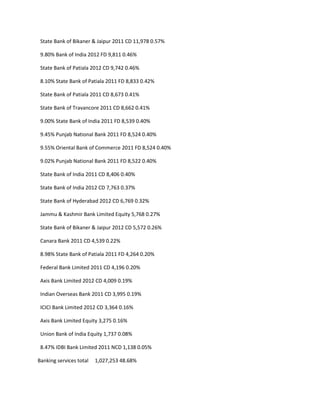 State Bank of Bikaner & Jaipur 2011 CD 11,978 0.57%

 9.80% Bank of India 2012 FD 9,811 0.46%

 State Bank of Patiala 2012 CD 9,742 0.46%

 8.10% State Bank of Patiala 2011 FD 8,833 0.42%

 State Bank of Patiala 2011 CD 8,673 0.41%

 State Bank of Travancore 2011 CD 8,662 0.41%

 9.00% State Bank of India 2011 FD 8,539 0.40%

 9.45% Punjab National Bank 2011 FD 8,524 0.40%

 9.55% Oriental Bank of Commerce 2011 FD 8,524 0.40%

 9.02% Punjab National Bank 2011 FD 8,522 0.40%

 State Bank of India 2011 CD 8,406 0.40%

 State Bank of India 2012 CD 7,763 0.37%

 State Bank of Hyderabad 2012 CD 6,769 0.32%

 Jammu & Kashmir Bank Limited Equity 5,768 0.27%

 State Bank of Bikaner & Jaipur 2012 CD 5,572 0.26%

 Canara Bank 2011 CD 4,539 0.22%

 8.98% State Bank of Patiala 2011 FD 4,264 0.20%

 Federal Bank Limited 2011 CD 4,196 0.20%

 Axis Bank Limited 2012 CD 4,009 0.19%

 Indian Overseas Bank 2011 CD 3,995 0.19%

 ICICI Bank Limited 2012 CD 3,364 0.16%

 Axis Bank Limited Equity 3,275 0.16%

 Union Bank of India Equity 1,737 0.08%

 8.47% IDBI Bank Limited 2011 NCD 1,138 0.05%

Banking services total   1,027,253 48.68%
 