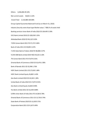 Others   1,036,006 49.10%

Net current assets   46,821 2.22%

Grand Total    2,110,080 100.00%

Group Capital Guarantee Balanced Fund (as on March 31, 2010)

Industry Security name Asset type Market value (` ‘000) % of assets held

Banking services Union Bank of India 2010 CD 104,495 5.59%

ICICI Bank Limited 2010 CD 100,018 5.35%

Allahabad Bank 2010 CD 94,110 5.03%

7.05% Canara Bank 2011 FD 57,172 3.06%

Bank of India 2011 CD 49,893 2.67%

7.25% State Bank of Indore 2010 FD 48,000 2.57%

9.25% IDBI Bank Limited 2014 NCD 39,225 2.10%

7% Canara Bank 2011 FD 37,674 2.01%

Oriental Bank of Commerce 2010 CD 35,476 1.90%

Bank of Baroda 2011 CD 32,996 1.76%

HDFC Bank Limited 2011 CD 27,630 1.48%

HDFC Bank Limited Equity 26,802 1.43%

Axis Bank Limited 2010 CD 24,343 1.30%

United Bank of India 2010 CD 17,075 0.91%

Axis Bank Limited Equity 16,826 0.90%

Yes Bank Limited 2011 CD 16,439 0.88%

6.99% Union Bank of India 2011 FD 14,583 0.78%

Oriental Bank of Commerce 2011 CD 13,756 0.74%

State Bank of Patiala 2010 CD 13,320 0.71%

Corporation Bank 2011 CD 9,167 0.49%
 