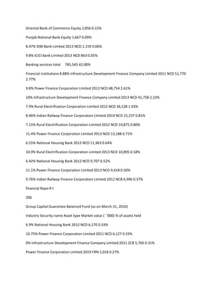 Oriental Bank of Commerce Equity 2,856 0.15%

Punjab National Bank Equity 1,667 0.09%

8.47% IDBI Bank Limited 2013 NCD 1,159 0.06%

9.8% ICICI Bank Limited 2013 NCD 863 0.05%

Banking services total   785,545 42.00%

Financial institutions 8.88% Infrastructure Development Finance Company Limited 2011 NCD 51,770
2.77%

9.8% Power Finance Corporation Limited 2012 NCD 48,754 2.61%

10% Infrastructure Development Finance Company Limited 2013 NCD 41,758 2.23%

7.9% Rural Electrification Corporation Limited 2012 NCD 36,128 1.93%

8.46% Indian Railway Finance Corporation Limited 2014 NCD 15,237 0.81%

7.15% Rural Electrification Corporation Limited 2012 NCD 14,875 0.80%

11.4% Power Finance Corporation Limited 2013 NCD 13,188 0.71%

6.55% National Housing Bank 2012 NCD 11,963 0.64%

10.9% Rural Electrification Corporation Limited 2013 NCD 10,895 0.58%

6.42% National Housing Bank 2012 NCD 9,707 0.52%

11.1% Power Finance Corporation Limited 2013 NCD 9,418 0.50%

9.76% Indian Railway Finance Corporation Limited 2012 NCB 6,996 0.37%

financial Repo R t

206

Group Capital Guarantee Balanced Fund (as on March 31, 2010)

Industry Security name Asset type Market value (` ‘000) % of assets held

6.9% National Housing Bank 2012 NCD 6,170 0.33%

10.75% Power Finance Corporation Limited 2011 NCD 6,127 0.33%

0% Infrastructure Development Finance Company Limited 2011 ZCB 5,769 0.31%

Power Finance Corporation Limited 2019 FRN 5,018 0.27%
 