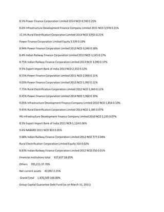 8.5% Power Finance Corporation Limited 2014 NCD 4,740 0.25%

8.6% Infrastructure Development Finance Company Limited 2011 NCD 3,978 0.21%

11.5% Rural Electrification Corporation Limited 2013 NCD 3,955 0.21%

Power Finance Corporation Limited Equity 3,539 0.19%

8.94% Power Finance Corporation Limited 2013 NCD 3,340 0.18%

8.4% Indian Railway Finance Corporation Limited 2013 NCD 3,145 0.17%

8.75% Indian Railway Finance Corporation Limited 2013 NCD 3,090 0.17%

9.5% Export-Import Bank of India 2013 NCD 2,332 0.12%

8.55% Power Finance Corporation Limited 2011 NCD 2,000 0.11%

9.03% Power Finance Corporation Limited 2013 NCD 1,992 0.11%

7.75% Rural Electrification Corporation Limited 2012 NCD 1,969 0.11%

8.45% Power Finance Corporation Limited 2014 NCD 1,960 0.10%

9.05% Infrastructure Development Finance Company Limited 2010 NCD 1,854 0.10%

9.45% Rural Electrification Corporation Limited 2013 NCD 1,385 0.07%

9% Infrastructure Development Finance Company Limited 2010 NCD 1,235 0.07%

8.5% Export-Import Bank of India 2011 NCB 1,124 0.06%

9.4% NABARD 2011 NCD 903 0.05%

9.68% Indian Railway Finance Corporation Limited 2012 NCD 777 0.04%

Rural Electrification Corporation Limited Equity 316 0.02%

8.83% Indian Railway Finance Corporation Limited 2012 NCD 250 0.01%

Financial institutions total   337,657 18.05%

Others    705,215 37.70%

Net current assets    42,092 2.25%

Grand Total     1,870,509 100.00%

Group Capital Guarantee Debt Fund (as on March 31, 2011)
 