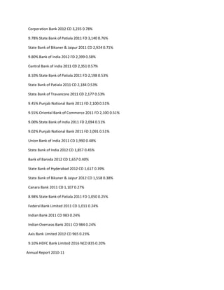 Corporation Bank 2012 CD 3,235 0.78%

 9.78% State Bank of Patiala 2011 FD 3,140 0.76%

 State Bank of Bikaner & Jaipur 2011 CD 2,924 0.71%

 9.80% Bank of India 2012 FD 2,399 0.58%

 Central Bank of India 2011 CD 2,351 0.57%

 8.10% State Bank of Patiala 2011 FD 2,198 0.53%

 State Bank of Patiala 2011 CD 2,184 0.53%

 State Bank of Travancore 2011 CD 2,177 0.53%

 9.45% Punjab National Bank 2011 FD 2,100 0.51%

 9.55% Oriental Bank of Commerce 2011 FD 2,100 0.51%

 9.00% State Bank of India 2011 FD 2,094 0.51%

 9.02% Punjab National Bank 2011 FD 2,091 0.51%

 Union Bank of India 2011 CD 1,990 0.48%

 State Bank of India 2012 CD 1,857 0.45%

 Bank of Baroda 2012 CD 1,657 0.40%

 State Bank of Hyderabad 2012 CD 1,617 0.39%

 State Bank of Bikaner & Jaipur 2012 CD 1,558 0.38%

 Canara Bank 2011 CD 1,107 0.27%

 8.98% State Bank of Patiala 2011 FD 1,050 0.25%

 Federal Bank Limited 2011 CD 1,011 0.24%

 Indian Bank 2011 CD 983 0.24%

 Indian Overseas Bank 2011 CD 984 0.24%

 Axis Bank Limited 2012 CD 965 0.23%

 9.10% HDFC Bank Limited 2016 NCD 835 0.20%

Annual Report 2010-11
 