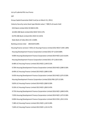 icici p R udential life insu R ance

207

Group Capital Guarantee Debt Fund (as on March 31, 2011)

Industry Security name Asset type Market value (` ‘000) % of assets held

 ICICI Bank Limited 2012 CD 804 0.19%

 10.30% IDBI Bank Limited 2012 NCD 724 0.17%

 8.47% IDBI Bank Limited 2011 NCD 31 0.01%

 State Bank of India 2011 CD 1 0.00%

Banking services total    189,918 45.89%

Housing finance services 7.45% LIC Housing Finance Limited 2012 NCD 7,594 1.84%

 Housing Development Finance Corporation Limited 2012 CP 3,318 0.80%

 9.90% Housing Development Finance Corporation Limited 2014 NCD 2,615 0.63%

 Housing Development Finance Corporation Limited 2011 CP 2,336 0.56%

 8.48% LIC Housing Finance Limited 2013 NCD 2,149 0.52%

 9.70% Housing Development Finance Corporation Limited 2016 NCD 2,089 0.50%

 8.40% LIC Housing Finance Limited 2013 NCD 2,089 0.50%

 9.45% Housing Development Finance Corporation Limited 2013 NCD 2,075 0.50%

 Housing Development Finance Corporation Limited 2016 FRN 2,071 0.50%

 9.85% LIC Housing Finance Limited 2014 NCD 2,060 0.50%

 9.35% LIC Housing Finance Limited 2012 NCD 1,850 0.45%

 9.75% Housing Development Finance Corporation Limited 2016 NCD 1,848 0.45%

 7.95% Housing Development Finance Corporation Limited 2014 NCD 1,473 0.36%

 0.00% Housing Development Finance Corporation Limited 2012 ZCB 1,291 0.31%

 7.38% LIC Housing Finance Limited 2011 NCD 1,142 0.28%

 7.64% LIC Housing Finance Limited 2012 NCD 1,131 0.27%
 