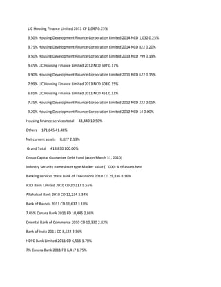 LIC Housing Finance Limited 2011 CP 1,047 0.25%

 9.50% Housing Development Finance Corporation Limited 2014 NCD 1,032 0.25%

 9.75% Housing Development Finance Corporation Limited 2014 NCD 822 0.20%

 9.50% Housing Development Finance Corporation Limited 2013 NCD 799 0.19%

 9.45% LIC Housing Finance Limited 2012 NCD 697 0.17%

 9.90% Housing Development Finance Corporation Limited 2011 NCD 622 0.15%

 7.99% LIC Housing Finance Limited 2013 NCD 603 0.15%

 6.85% LIC Housing Finance Limited 2011 NCD 451 0.11%

 7.35% Housing Development Finance Corporation Limited 2012 NCD 222 0.05%

 9.20% Housing Development Finance Corporation Limited 2012 NCD 14 0.00%

Housing finance services total   43,440 10.50%

Others   171,645 41.48%

Net current assets   8,827 2.13%

Grand Total    413,830 100.00%

Group Capital Guarantee Debt Fund (as on March 31, 2010)

Industry Security name Asset type Market value (` ‘000) % of assets held

Banking services State Bank of Travancore 2010 CD 29,836 8.16%

ICICI Bank Limited 2010 CD 20,317 5.55%

Allahabad Bank 2010 CD 12,234 3.34%

Bank of Baroda 2011 CD 11,637 3.18%

7.05% Canara Bank 2011 FD 10,445 2.86%

Oriental Bank of Commerce 2010 CD 10,330 2.82%

Bank of India 2011 CD 8,622 2.36%

HDFC Bank Limited 2011 CD 6,516 1.78%

7% Canara Bank 2011 FD 6,417 1.75%
 