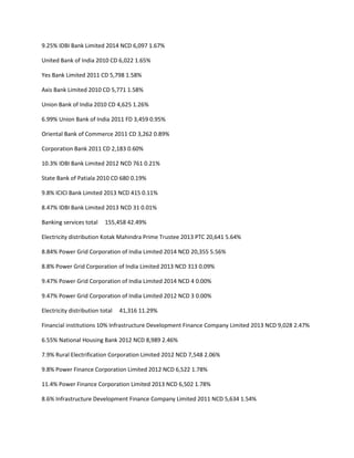 9.25% IDBI Bank Limited 2014 NCD 6,097 1.67%

United Bank of India 2010 CD 6,022 1.65%

Yes Bank Limited 2011 CD 5,798 1.58%

Axis Bank Limited 2010 CD 5,771 1.58%

Union Bank of India 2010 CD 4,625 1.26%

6.99% Union Bank of India 2011 FD 3,459 0.95%

Oriental Bank of Commerce 2011 CD 3,262 0.89%

Corporation Bank 2011 CD 2,183 0.60%

10.3% IDBI Bank Limited 2012 NCD 761 0.21%

State Bank of Patiala 2010 CD 680 0.19%

9.8% ICICI Bank Limited 2013 NCD 415 0.11%

8.47% IDBI Bank Limited 2013 NCD 31 0.01%

Banking services total    155,458 42.49%

Electricity distribution Kotak Mahindra Prime Trustee 2013 PTC 20,641 5.64%

8.84% Power Grid Corporation of India Limited 2014 NCD 20,355 5.56%

8.8% Power Grid Corporation of India Limited 2013 NCD 313 0.09%

9.47% Power Grid Corporation of India Limited 2014 NCD 4 0.00%

9.47% Power Grid Corporation of India Limited 2012 NCD 3 0.00%

Electricity distribution total   41,316 11.29%

Financial institutions 10% Infrastructure Development Finance Company Limited 2013 NCD 9,028 2.47%

6.55% National Housing Bank 2012 NCD 8,989 2.46%

7.9% Rural Electrification Corporation Limited 2012 NCD 7,548 2.06%

9.8% Power Finance Corporation Limited 2012 NCD 6,522 1.78%

11.4% Power Finance Corporation Limited 2013 NCD 6,502 1.78%

8.6% Infrastructure Development Finance Company Limited 2011 NCD 5,634 1.54%
 