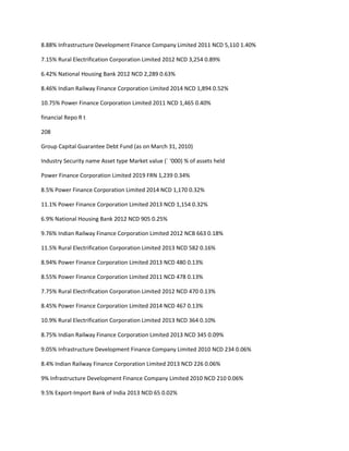 8.88% Infrastructure Development Finance Company Limited 2011 NCD 5,110 1.40%

7.15% Rural Electrification Corporation Limited 2012 NCD 3,254 0.89%

6.42% National Housing Bank 2012 NCD 2,289 0.63%

8.46% Indian Railway Finance Corporation Limited 2014 NCD 1,894 0.52%

10.75% Power Finance Corporation Limited 2011 NCD 1,465 0.40%

financial Repo R t

208

Group Capital Guarantee Debt Fund (as on March 31, 2010)

Industry Security name Asset type Market value (` ‘000) % of assets held

Power Finance Corporation Limited 2019 FRN 1,239 0.34%

8.5% Power Finance Corporation Limited 2014 NCD 1,170 0.32%

11.1% Power Finance Corporation Limited 2013 NCD 1,154 0.32%

6.9% National Housing Bank 2012 NCD 905 0.25%

9.76% Indian Railway Finance Corporation Limited 2012 NCB 663 0.18%

11.5% Rural Electrification Corporation Limited 2013 NCD 582 0.16%

8.94% Power Finance Corporation Limited 2013 NCD 480 0.13%

8.55% Power Finance Corporation Limited 2011 NCD 478 0.13%

7.75% Rural Electrification Corporation Limited 2012 NCD 470 0.13%

8.45% Power Finance Corporation Limited 2014 NCD 467 0.13%

10.9% Rural Electrification Corporation Limited 2013 NCD 364 0.10%

8.75% Indian Railway Finance Corporation Limited 2013 NCD 345 0.09%

9.05% Infrastructure Development Finance Company Limited 2010 NCD 234 0.06%

8.4% Indian Railway Finance Corporation Limited 2013 NCD 226 0.06%

9% Infrastructure Development Finance Company Limited 2010 NCD 210 0.06%

9.5% Export-Import Bank of India 2013 NCD 65 0.02%
 