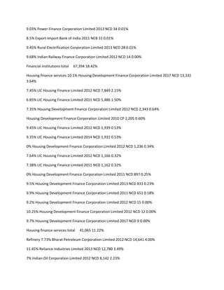 9.03% Power Finance Corporation Limited 2013 NCD 34 0.01%

8.5% Export-Import Bank of India 2011 NCB 31 0.01%

9.45% Rural Electrification Corporation Limited 2013 NCD 28 0.01%

9.68% Indian Railway Finance Corporation Limited 2012 NCD 14 0.00%

Financial institutions total   67,394 18.42%

Housing finance services 10.1% Housing Development Finance Corporation Limited 2017 NCD 13,331
3.64%

7.45% LIC Housing Finance Limited 2012 NCD 7,849 2.15%

6.85% LIC Housing Finance Limited 2011 NCD 5,486 1.50%

7.35% Housing Development Finance Corporation Limited 2012 NCD 2,343 0.64%

Housing Development Finance Corporation Limited 2010 CP 2,205 0.60%

9.45% LIC Housing Finance Limited 2012 NCD 1,939 0.53%

9.35% LIC Housing Finance Limited 2014 NCD 1,931 0.53%

0% Housing Development Finance Corporation Limited 2012 NCD 1,236 0.34%

7.64% LIC Housing Finance Limited 2012 NCD 1,166 0.32%

7.38% LIC Housing Finance Limited 2011 NCD 1,162 0.32%

0% Housing Development Finance Corporation Limited 2011 NCD 897 0.25%

9.5% Housing Development Finance Corporation Limited 2013 NCD 833 0.23%

9.9% Housing Development Finance Corporation Limited 2011 NCD 651 0.18%

9.2% Housing Development Finance Corporation Limited 2012 NCD 15 0.00%

10.25% Housing Development Finance Corporation Limited 2012 NCD 12 0.00%

9.7% Housing Development Finance Corporation Limited 2017 NCD 9 0.00%

Housing finance services total    41,065 11.22%

Refinery 7.73% Bharat Petroleum Corporation Limited 2012 NCD 14,641 4.00%

11.45% Reliance Industries Limited 2013 NCD 12,780 3.49%

7% Indian Oil Corporation Limited 2012 NCD 8,142 2.23%
 