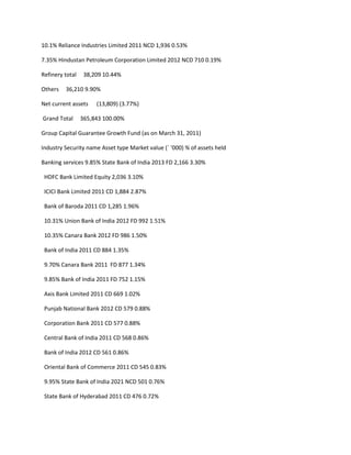 10.1% Reliance Industries Limited 2011 NCD 1,936 0.53%

7.35% Hindustan Petroleum Corporation Limited 2012 NCD 710 0.19%

Refinery total    38,209 10.44%

Others   36,210 9.90%

Net current assets    (13,809) (3.77%)

Grand Total      365,843 100.00%

Group Capital Guarantee Growth Fund (as on March 31, 2011)

Industry Security name Asset type Market value (` ‘000) % of assets held

Banking services 9.85% State Bank of India 2013 FD 2,166 3.30%

 HDFC Bank Limited Equity 2,036 3.10%

 ICICI Bank Limited 2011 CD 1,884 2.87%

 Bank of Baroda 2011 CD 1,285 1.96%

 10.31% Union Bank of India 2012 FD 992 1.51%

 10.35% Canara Bank 2012 FD 986 1.50%

 Bank of India 2011 CD 884 1.35%

 9.70% Canara Bank 2011 FD 877 1.34%

 9.85% Bank of India 2011 FD 752 1.15%

 Axis Bank Limited 2011 CD 669 1.02%

 Punjab National Bank 2012 CD 579 0.88%

 Corporation Bank 2011 CD 577 0.88%

 Central Bank of India 2011 CD 568 0.86%

 Bank of India 2012 CD 561 0.86%

 Oriental Bank of Commerce 2011 CD 545 0.83%

 9.95% State Bank of India 2021 NCD 501 0.76%

 State Bank of Hyderabad 2011 CD 476 0.72%
 