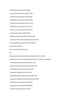 Bank of Baroda 2012 CD 454 0.69%

 Union Bank of India 2011 CD 442 0.67%

 8.25% Canara Bank 2011 FD 386 0.59%

 9.80% Bank of India 2011 FD 379 0.58%

 10.30% Canara Bank 2013 FD 377 0.57%

 9.58% Bank of India 2011 FD 377 0.57%

 9.70% Canara Bank 2012 FD 374 0.57%

 Syndicate Bank 2011 CD 352 0.54%

 9.95% Axis Bank Limited 2012 FD 352 0.54%

 Jammu & Kashmir Bank Limited Equity 350 0.53%

 9.87% Axis Bank Limited 2012 FD 345 0.53%

Annual Report 2010-11

icici p R udential life insu R ance

209

Group Capital Guarantee Growth Fund (as on March 31, 2011)

Industry Security name Asset type Market value (` ‘000) % of assets held

 10.30% Axis Bank Limited 2013 FD 341 0.52%

 10.02% Union Bank of India 2013 FD 332 0.51%

 10.03% Bank of India 2012 FD 317 0.48%

 Corporation Bank 2012 CD 310 0.47%

 9.78% State Bank of Patiala 2011 FD 285 0.43%

 State Bank of Bikaner & Jaipur 2011 CD 271 0.41%

 9.80% Bank of India 2012 FD 218 0.33%

 State Bank of India 2011 CD 196 0.30%

 Axis Bank Limited Equity 195 0.30%
 