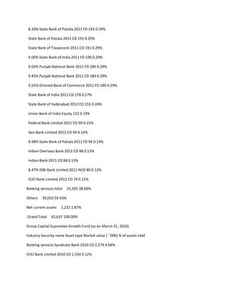 8.10% State Bank of Patiala 2011 FD 193 0.29%

 State Bank of Patiala 2011 CD 191 0.29%

 State Bank of Travancore 2011 CD 191 0.29%

 9.00% State Bank of India 2011 FD 190 0.29%

 9.02% Punjab National Bank 2011 FD 189 0.29%

 9.45% Punjab National Bank 2011 FD 189 0.29%

 9.55% Oriental Bank of Commerce 2011 FD 189 0.29%

 State Bank of India 2012 CD 178 0.27%

 State Bank of Hyderabad 2012 CD 155 0.24%

 Union Bank of India Equity 122 0.19%

 Federal Bank Limited 2011 CD 99 0.15%

 Axis Bank Limited 2012 CD 94 0.14%

 8.98% State Bank of Patiala 2011 FD 94 0.14%

 Indian Overseas Bank 2011 CD 88 0.13%

 Indian Bank 2011 CD 88 0.13%

 8.47% IDBI Bank Limited 2011 NCD 80 0.12%

 ICICI Bank Limited 2012 CD 74 0.12%

Banking services total   25,395 38.69%

Others   39,010 59.43%

Net current assets   1,232 1.87%

Grand Total    65,637 100.00%

Group Capital Guarantee Growth Fund (as on March 31, 2010)

Industry Security name Asset type Market value (` ‘000) % of assets held

Banking services Syndicate Bank 2010 CD 2,279 4.64%

ICICI Bank Limited 2010 CD 1,534 3.12%
 