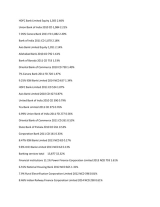 HDFC Bank Limited Equity 1,305 2.66%

Union Bank of India 2010 CD 1,084 2.21%

7.05% Canara Bank 2011 FD 1,082 2.20%

Bank of India 2011 CD 1,070 2.18%

Axis Bank Limited Equity 1,051 2.14%

Allahabad Bank 2010 CD 792 1.61%

Bank of Baroda 2011 CD 753 1.53%

Oriental Bank of Commerce 2010 CD 730 1.49%

7% Canara Bank 2011 FD 720 1.47%

9.25% IDBI Bank Limited 2014 NCD 657 1.34%

HDFC Bank Limited 2011 CD 524 1.07%

Axis Bank Limited 2010 CD 427 0.87%

United Bank of India 2010 CD 390 0.79%

Yes Bank Limited 2011 CD 375 0.76%

6.99% Union Bank of India 2011 FD 277 0.56%

Oriental Bank of Commerce 2011 CD 261 0.53%

State Bank of Patiala 2010 CD 261 0.53%

Corporation Bank 2011 CD 161 0.33%

8.47% IDBI Bank Limited 2013 NCD 82 0.17%

9.8% ICICI Bank Limited 2013 NCD 62 0.13%

Banking services total   15,877 32.32%

Financial institutions 11.1% Power Finance Corporation Limited 2013 NCD 793 1.61%

6.55% National Housing Bank 2012 NCD 665 1.35%

7.9% Rural Electrification Corporation Limited 2012 NCD 398 0.81%

8.46% Indian Railway Finance Corporation Limited 2014 NCD 298 0.61%
 