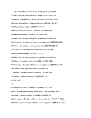 11.5% Rural Electrification Corporation Limited 2013 NCD 267 0.54%

7.15% Rural Electrification Corporation Limited 2012 NCD 255 0.52%

9.76% Indian Railway Finance Corporation Limited 2012 NCB 201 0.41%

8.4% Indian Railway Finance Corporation Limited 2013 NCD 196 0.40%

6.42% National Housing Bank 2012 NCD 184 0.37%

9.8% Power Finance Corporation Limited 2012 NCD 183 0.37%

9.5% Export-Import Bank of India 2013 NCD 178 0.36%

10.9% Rural Electrification Corporation Limited 2013 NCD 147 0.30%

0% Infrastructure Development Finance Company Limited 2011 ZCB 134 0.27%

8.75% Indian Railway Finance Corporation Limited 2013 NCD 110 0.22%

10.75% Power Finance Corporation Limited 2011 NCD 108 0.22%

6.9% National Housing Bank 2012 NCD 103 0.21%

9.45% Rural Electrification Corporation Limited 2013 NCD 103 0.21%

9.03% Power Finance Corporation Limited 2013 NCD 102 0.21%

9% Infrastructure Development Finance Company Limited 2010 NCD 99 0.20%

Rural Electrification Corporation Limited Equity 95 0.19%

11.4% Power Finance Corporation Limited 2013 NCD 93 0.19%

Power Finance Corporation Limited 2019 FRN 85 0.17%

financial Repo R t

210

Group Capital Guarantee Growth Fund (as on March 31, 2010)

Industry Security name Asset type Market value (` ‘000) % of assets held

8.5% Power Finance Corporation Limited 2014 NCD 80 0.16%

8.6% Infrastructure Development Finance Company Limited 2011 NCD 72 0.15%

8.88% Infrastructure Development Finance Company Limited 2011 NCD 69 0.14%
 