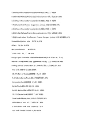 8.94% Power Finance Corporation Limited 2013 NCD 53 0.11%

9.68% Indian Railway Finance Corporation Limited 2012 NCD 39 0.08%

8.55% Power Finance Corporation Limited 2011 NCD 35 0.07%

7.75% Rural Electrification Corporation Limited 2012 NCD 34 0.07%

8.45% Power Finance Corporation Limited 2014 NCD 34 0.07%

8.83% Indian Railway Finance Corporation Limited 2012 NCD 20 0.04%

9.05% Infrastructure Development Finance Company Limited 2010 NCD 19 0.04%

Financial institutions total   5,252 10.69%

Others    26,584 54.12%

Net current assets    1,410 2.87%

Grand Total     49,123 100.00%

Group Capital Guarantee Short Term Debt Fund (as on March 31, 2011)

Industry Security name Asset type Market value (` ‘000) % of assets held

Banking services Oriental Bank of Commerce 2012 CD 164,531 6.96%

 Uco Bank 2011 CD 157,105 6.65%

 10.25% Bank of Baroda 2012 FD 145,648 6.16%

 9.85% State Bank of India 2013 FD 127,968 5.42%

 Corporation Bank 2012 CD 123,401 5.22%

 Bank of India 2011 CD 108,556 4.59%

 Punjab National Bank 2012 CD 86,091 3.64%

 10.35% Canara Bank 2012 FD 73,667 3.12%

 State Bank of Hyderabad 2011 CD 70,512 2.98%

 Union Bank of India 2011 CD 69,838 2.96%

 9.70% Canara Bank 2011 FD 69,003 2.92%

 Axis Bank Limited 2011 CD 68,724 2.91%
 