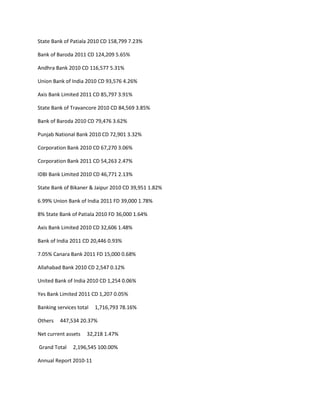 State Bank of Patiala 2010 CD 158,799 7.23%

Bank of Baroda 2011 CD 124,209 5.65%

Andhra Bank 2010 CD 116,577 5.31%

Union Bank of India 2010 CD 93,576 4.26%

Axis Bank Limited 2011 CD 85,797 3.91%

State Bank of Travancore 2010 CD 84,569 3.85%

Bank of Baroda 2010 CD 79,476 3.62%

Punjab National Bank 2010 CD 72,901 3.32%

Corporation Bank 2010 CD 67,270 3.06%

Corporation Bank 2011 CD 54,263 2.47%

IDBI Bank Limited 2010 CD 46,771 2.13%

State Bank of Bikaner & Jaipur 2010 CD 39,951 1.82%

6.99% Union Bank of India 2011 FD 39,000 1.78%

8% State Bank of Patiala 2010 FD 36,000 1.64%

Axis Bank Limited 2010 CD 32,606 1.48%

Bank of India 2011 CD 20,446 0.93%

7.05% Canara Bank 2011 FD 15,000 0.68%

Allahabad Bank 2010 CD 2,547 0.12%

United Bank of India 2010 CD 1,254 0.06%

Yes Bank Limited 2011 CD 1,207 0.05%

Banking services total   1,716,793 78.16%

Others   447,534 20.37%

Net current assets   32,218 1.47%

Grand Total    2,196,545 100.00%

Annual Report 2010-11
 