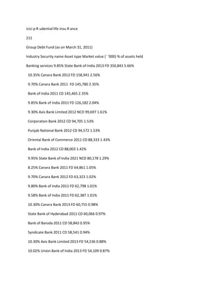 icici p R udential life insu R ance

211

Group Debt Fund (as on March 31, 2011)

Industry Security name Asset type Market value (` ‘000) % of assets held

Banking services 9.85% State Bank of India 2013 FD 350,843 5.66%

 10.35% Canara Bank 2012 FD 158,941 2.56%

 9.70% Canara Bank 2011 FD 145,780 2.35%

 Bank of India 2011 CD 145,465 2.35%

 9.85% Bank of India 2011 FD 126,182 2.04%

 9.30% Axis Bank Limited 2012 NCD 99,697 1.61%

 Corporation Bank 2012 CD 94,705 1.53%

 Punjab National Bank 2012 CD 94,572 1.53%

 Oriental Bank of Commerce 2011 CD 88,333 1.43%

 Bank of India 2012 CD 88,003 1.42%

 9.95% State Bank of India 2021 NCD 80,178 1.29%

 8.25% Canara Bank 2011 FD 64,861 1.05%

 9.70% Canara Bank 2012 FD 63,323 1.02%

 9.80% Bank of India 2011 FD 62,798 1.01%

 9.58% Bank of India 2011 FD 62,387 1.01%

 10.30% Canara Bank 2013 FD 60,755 0.98%

 State Bank of Hyderabad 2011 CD 60,066 0.97%

 Bank of Baroda 2011 CD 58,842 0.95%

 Syndicate Bank 2011 CD 58,541 0.94%

 10.30% Axis Bank Limited 2013 FD 54,536 0.88%

 10.02% Union Bank of India 2013 FD 54,109 0.87%
 