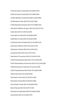 9.87% Axis Bank Limited 2012 FD 53,965 0.87%

9.95% Axis Bank Limited 2012 FD 53,960 0.87%

10.30% IDBI Bank Limited 2012 NCD 52,104 0.84%

10.03% Bank of India 2012 FD 51,591 0.83%

9.78% State Bank of Patiala 2011 FD 47,088 0.76%

State Bank of Bikaner & Jaipur 2011 CD 43,741 0.71%

Indian Bank 2011 CD 39,415 0.64%

Union Bank of India 2011 CD 39,020 0.63%

9.80% Bank of India 2012 FD 36,169 0.58%

8.10% State Bank of Patiala 2011 FD 32,300 0.52%

State Bank of Mysore 2011 CD 31,651 0.51%

State Bank of Patiala 2011 CD 31,518 0.51%

Corporation Bank 2011 CD 31,471 0.51%

State Bank of Travancore 2011 CD 31,421 0.51%

9.45% Punjab National Bank 2011 FD 31,218 0.50%

9.55% Oriental Bank of Commerce 2011 FD 31,218 0.50%

9.00% State Bank of India 2011 FD 31,143 0.50%

9.02% Punjab National Bank 2011 FD 31,096 0.50%

Andhra Bank 2011 CD 31,018 0.50%

State Bank of India 2011 CD 30,731 0.50%

State Bank of India 2012 CD 28,632 0.46%

Central Bank of India 2011 CD 26,669 0.43%

Bank of Baroda 2012 CD 25,977 0.42%

State Bank of Hyderabad 2012 CD 25,091 0.40%

Canara Bank 2011 CD 16,704 0.27%
 