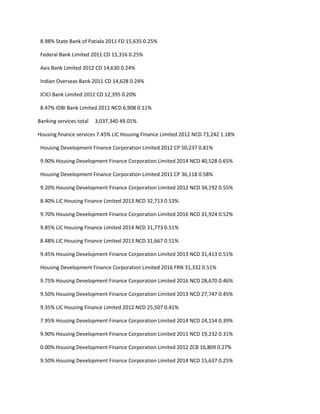 8.98% State Bank of Patiala 2011 FD 15,635 0.25%

 Federal Bank Limited 2011 CD 15,316 0.25%

 Axis Bank Limited 2012 CD 14,630 0.24%

 Indian Overseas Bank 2011 CD 14,628 0.24%

 ICICI Bank Limited 2012 CD 12,395 0.20%

 8.47% IDBI Bank Limited 2011 NCD 6,908 0.11%

Banking services total   3,037,340 49.01%

Housing finance services 7.45% LIC Housing Finance Limited 2012 NCD 73,242 1.18%

 Housing Development Finance Corporation Limited 2012 CP 50,237 0.81%

 9.90% Housing Development Finance Corporation Limited 2014 NCD 40,528 0.65%

 Housing Development Finance Corporation Limited 2011 CP 36,118 0.58%

 9.20% Housing Development Finance Corporation Limited 2012 NCD 34,192 0.55%

 8.40% LIC Housing Finance Limited 2013 NCD 32,713 0.53%

 9.70% Housing Development Finance Corporation Limited 2016 NCD 31,924 0.52%

 9.85% LIC Housing Finance Limited 2014 NCD 31,773 0.51%

 8.48% LIC Housing Finance Limited 2013 NCD 31,667 0.51%

 9.45% Housing Development Finance Corporation Limited 2013 NCD 31,413 0.51%

 Housing Development Finance Corporation Limited 2016 FRN 31,332 0.51%

 9.75% Housing Development Finance Corporation Limited 2016 NCD 28,670 0.46%

 9.50% Housing Development Finance Corporation Limited 2013 NCD 27,747 0.45%

 9.35% LIC Housing Finance Limited 2012 NCD 25,507 0.41%

 7.95% Housing Development Finance Corporation Limited 2014 NCD 24,154 0.39%

 9.90% Housing Development Finance Corporation Limited 2011 NCD 19,232 0.31%

 0.00% Housing Development Finance Corporation Limited 2012 ZCB 16,809 0.27%

 9.50% Housing Development Finance Corporation Limited 2014 NCD 15,637 0.25%
 