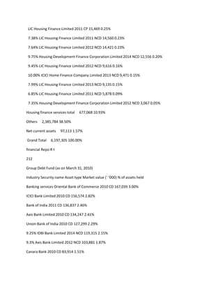 LIC Housing Finance Limited 2011 CP 15,469 0.25%

 7.38% LIC Housing Finance Limited 2011 NCD 14,560 0.23%

 7.64% LIC Housing Finance Limited 2012 NCD 14,421 0.23%

 9.75% Housing Development Finance Corporation Limited 2014 NCD 12,556 0.20%

 9.45% LIC Housing Finance Limited 2012 NCD 9,616 0.16%

 10.00% ICICI Home Finance Company Limited 2013 NCD 9,471 0.15%

 7.99% LIC Housing Finance Limited 2013 NCD 9,135 0.15%

 6.85% LIC Housing Finance Limited 2011 NCD 5,878 0.09%

 7.35% Housing Development Finance Corporation Limited 2012 NCD 3,067 0.05%

Housing finance services total   677,068 10.93%

Others   2,385,784 38.50%

Net current assets   97,113 1.57%

Grand Total    6,197,305 100.00%

financial Repo R t

212

Group Debt Fund (as on March 31, 2010)

Industry Security name Asset type Market value (` ‘000) % of assets held

Banking services Oriental Bank of Commerce 2010 CD 167,039 3.00%

ICICI Bank Limited 2010 CD 156,574 2.82%

Bank of India 2011 CD 136,837 2.46%

Axis Bank Limited 2010 CD 134,247 2.41%

Union Bank of India 2010 CD 127,299 2.29%

9.25% IDBI Bank Limited 2014 NCD 119,315 2.15%

9.3% Axis Bank Limited 2012 NCD 103,881 1.87%

Canara Bank 2010 CD 83,914 1.51%
 