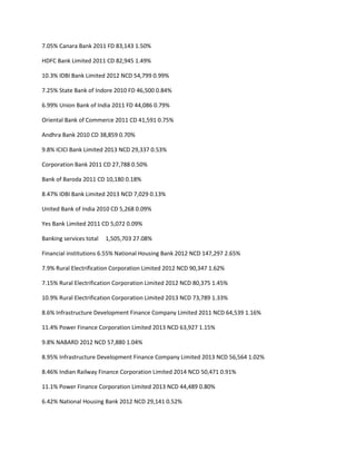 7.05% Canara Bank 2011 FD 83,143 1.50%

HDFC Bank Limited 2011 CD 82,945 1.49%

10.3% IDBI Bank Limited 2012 NCD 54,799 0.99%

7.25% State Bank of Indore 2010 FD 46,500 0.84%

6.99% Union Bank of India 2011 FD 44,086 0.79%

Oriental Bank of Commerce 2011 CD 41,591 0.75%

Andhra Bank 2010 CD 38,859 0.70%

9.8% ICICI Bank Limited 2013 NCD 29,337 0.53%

Corporation Bank 2011 CD 27,788 0.50%

Bank of Baroda 2011 CD 10,180 0.18%

8.47% IDBI Bank Limited 2013 NCD 7,029 0.13%

United Bank of India 2010 CD 5,268 0.09%

Yes Bank Limited 2011 CD 5,072 0.09%

Banking services total   1,505,703 27.08%

Financial institutions 6.55% National Housing Bank 2012 NCD 147,297 2.65%

7.9% Rural Electrification Corporation Limited 2012 NCD 90,347 1.62%

7.15% Rural Electrification Corporation Limited 2012 NCD 80,375 1.45%

10.9% Rural Electrification Corporation Limited 2013 NCD 73,789 1.33%

8.6% Infrastructure Development Finance Company Limited 2011 NCD 64,539 1.16%

11.4% Power Finance Corporation Limited 2013 NCD 63,927 1.15%

9.8% NABARD 2012 NCD 57,880 1.04%

8.95% Infrastructure Development Finance Company Limited 2013 NCD 56,564 1.02%

8.46% Indian Railway Finance Corporation Limited 2014 NCD 50,471 0.91%

11.1% Power Finance Corporation Limited 2013 NCD 44,489 0.80%

6.42% National Housing Bank 2012 NCD 29,141 0.52%
 