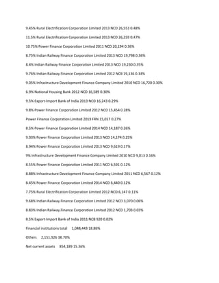 9.45% Rural Electrification Corporation Limited 2013 NCD 26,553 0.48%

11.5% Rural Electrification Corporation Limited 2013 NCD 26,259 0.47%

10.75% Power Finance Corporation Limited 2011 NCD 20,194 0.36%

8.75% Indian Railway Finance Corporation Limited 2013 NCD 19,798 0.36%

8.4% Indian Railway Finance Corporation Limited 2013 NCD 19,230 0.35%

9.76% Indian Railway Finance Corporation Limited 2012 NCB 19,136 0.34%

9.05% Infrastructure Development Finance Company Limited 2010 NCD 16,720 0.30%

6.9% National Housing Bank 2012 NCD 16,589 0.30%

9.5% Export-Import Bank of India 2013 NCD 16,243 0.29%

9.8% Power Finance Corporation Limited 2012 NCD 15,454 0.28%

Power Finance Corporation Limited 2019 FRN 15,017 0.27%

8.5% Power Finance Corporation Limited 2014 NCD 14,187 0.26%

9.03% Power Finance Corporation Limited 2013 NCD 14,174 0.25%

8.94% Power Finance Corporation Limited 2013 NCD 9,619 0.17%

9% Infrastructure Development Finance Company Limited 2010 NCD 9,013 0.16%

8.55% Power Finance Corporation Limited 2011 NCD 6,591 0.12%

8.88% Infrastructure Development Finance Company Limited 2011 NCD 6,567 0.12%

8.45% Power Finance Corporation Limited 2014 NCD 6,440 0.12%

7.75% Rural Electrification Corporation Limited 2012 NCD 6,147 0.11%

9.68% Indian Railway Finance Corporation Limited 2012 NCD 3,070 0.06%

8.83% Indian Railway Finance Corporation Limited 2012 NCD 1,703 0.03%

8.5% Export-Import Bank of India 2011 NCB 920 0.02%

Financial institutions total   1,048,443 18.86%

Others    2,151,926 38.70%

Net current assets    854,189 15.36%
 