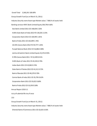 Grand Total     5,560,261 100.00%

Group Growth Fund (as on March 31, 2011)

Industry Security name Asset type Market value (` ‘000) % of assets held

Banking services HDFC Bank Limited Equity 269,796 4.66%

 Axis Bank Limited 2011 CD 148,039 2.56%

 9.85% State Bank of India 2013 FD 130,201 2.25%

 Corporation Bank 2012 CD 104,995 1.81%

 Bank of India 2011 CD 102,099 1.76%

 10.35% Canara Bank 2012 FD 59,777 1.03%

 Punjab National Bank 2012 CD 56,886 0.98%

 Jammu & Kashmir Bank Limited Equity 53,576 0.93%

 9.70% Canara Bank 2011 FD 52,499 0.91%

 9.85% Bank of India 2011 FD 45,593 0.79%

 Indian Bank 2011 CD 42,863 0.74%

 State Bank of Patiala 2012 CD 41,511 0.72%

 Bank of Baroda 2011 CD 40,270 0.70%

 Central Bank of India 2011 CD 35,795 0.62%

 Corporation Bank 2011 CD 35,022 0.60%

 Bank of India 2012 CD 33,293 0.58%

Annual Report 2010-11

icici p R udential life insu R ance

213

Group Growth Fund (as on March 31, 2011)

Industry Security name Asset type Market value (` ‘000) % of assets held

 Oriental Bank of Commerce 2011 CD 32,631 0.56%
 
