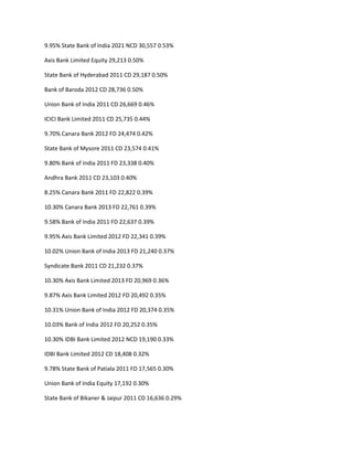 9.95% State Bank of India 2021 NCD 30,557 0.53%

Axis Bank Limited Equity 29,213 0.50%

State Bank of Hyderabad 2011 CD 29,187 0.50%

Bank of Baroda 2012 CD 28,736 0.50%

Union Bank of India 2011 CD 26,669 0.46%

ICICI Bank Limited 2011 CD 25,735 0.44%

9.70% Canara Bank 2012 FD 24,474 0.42%

State Bank of Mysore 2011 CD 23,574 0.41%

9.80% Bank of India 2011 FD 23,338 0.40%

Andhra Bank 2011 CD 23,103 0.40%

8.25% Canara Bank 2011 FD 22,822 0.39%

10.30% Canara Bank 2013 FD 22,761 0.39%

9.58% Bank of India 2011 FD 22,637 0.39%

9.95% Axis Bank Limited 2012 FD 22,341 0.39%

10.02% Union Bank of India 2013 FD 21,240 0.37%

Syndicate Bank 2011 CD 21,232 0.37%

10.30% Axis Bank Limited 2013 FD 20,969 0.36%

9.87% Axis Bank Limited 2012 FD 20,492 0.35%

10.31% Union Bank of India 2012 FD 20,374 0.35%

10.03% Bank of India 2012 FD 20,252 0.35%

10.30% IDBI Bank Limited 2012 NCD 19,190 0.33%

IDBI Bank Limited 2012 CD 18,408 0.32%

9.78% State Bank of Patiala 2011 FD 17,565 0.30%

Union Bank of India Equity 17,192 0.30%

State Bank of Bikaner & Jaipur 2011 CD 16,636 0.29%
 