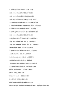 9.80% Bank of India 2012 FD 13,381 0.23%

 State Bank of India 2011 CD 11,604 0.20%

 State Bank of Patiala 2011 CD 11,582 0.20%

 State Bank of Travancore 2011 CD 11,567 0.20%

 9.45% Punjab National Bank 2011 FD 11,437 0.20%

 9.55% Oriental Bank of Commerce 2011 FD 11,437 0.20%

 9.00% State Bank of India 2011 FD 11,395 0.20%

 9.02% Punjab National Bank 2011 FD 11,379 0.20%

 State Bank of India 2012 CD 11,237 0.19%

 8.10% State Bank of Patiala 2011 FD 11,220 0.19%

 State Bank of Hyderabad 2012 CD 9,302 0.16%

 State Bank of Bikaner & Jaipur 2012 CD 8,798 0.15%

 Federal Bank Limited 2011 CD 5,903 0.10%

 8.98% State Bank of Patiala 2011 FD 5,677 0.10%

 Axis Bank Limited 2012 CD 5,639 0.10%

 Indian Overseas Bank 2011 CD 5,305 0.09%

 ICICI Bank Limited 2012 CD 4,760 0.08%

 10.10% Axis Bank Limited 2017 NCD 3,783 0.07%

 8.47% IDBI Bank Limited 2011 NCD 3,298 0.06%

Banking services total   2,022,247 34.93%

Others   3,666,963 63.34%

Net current assets   100,122 1.73%

Grand Total    5,789,332 100.00%

Group Growth Fund (as on March 31, 2010)

Industry Security name Asset type Market value (` ‘000) % of assets held
 