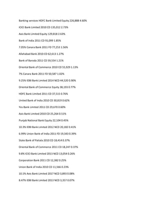 Banking services HDFC Bank Limited Equity 226,888 4.60%

ICICI Bank Limited 2010 CD 135,012 2.73%

Axis Bank Limited Equity 129,818 2.63%

Bank of India 2011 CD 91,099 1.85%

7.05% Canara Bank 2011 FD 77,253 1.56%

Allahabad Bank 2010 CD 62,613 1.27%

Bank of Baroda 2011 CD 59,554 1.21%

Oriental Bank of Commerce 2010 CD 55,929 1.13%

7% Canara Bank 2011 FD 50,587 1.02%

9.25% IDBI Bank Limited 2014 NCD 44,520 0.90%

Oriental Bank of Commerce Equity 38,193 0.77%

HDFC Bank Limited 2011 CD 37,515 0.76%

United Bank of India 2010 CD 30,819 0.62%

Yes Bank Limited 2011 CD 29,670 0.60%

Axis Bank Limited 2010 CD 25,264 0.51%

Punjab National Bank Equity 22,104 0.45%

10.3% IDBI Bank Limited 2012 NCD 20,182 0.41%

6.99% Union Bank of India 2011 FD 19,343 0.39%

State Bank of Patiala 2010 CD 18,414 0.37%

Oriental Bank of Commerce 2011 CD 18,247 0.37%

9.8% ICICI Bank Limited 2013 NCD 13,054 0.26%

Corporation Bank 2011 CD 12,382 0.25%

Union Bank of India 2010 CD 11,566 0.23%

10.1% Axis Bank Limited 2017 NCD 3,893 0.08%

8.47% IDBI Bank Limited 2013 NCD 3,357 0.07%
 