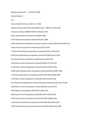 Banking services total   1,237,276 25.06%

financial Repo R t

214

Group Growth Fund (as on March 31, 2010)

Industry Security name Asset type Market value (` ‘000) % of assets held

Financial institutions NABARD 2010 CP 245,601 4.97%

Export-Import Bank of India 2010 CD 98,883 2.00%

6.55% National Housing Bank 2012 NCD 49,343 1.00%

9.05% Infrastructure Development Finance Company Limited 2010 NCD 35,176 0.71%

Power Finance Corporation Limited Equity 30,072 0.61%

7.9% Rural Electrification Corporation Limited 2012 NCD 27,394 0.55%

10.9% Rural Electrification Corporation Limited 2013 NCD 26,215 0.53%

Rural Electrification Corporation Limited Equity 25,258 0.51%

11.4% Power Finance Corporation Limited 2013 NCD 25,173 0.51%

11.1% Power Finance Corporation Limited 2013 NCD 20,758 0.42%

8.46% Indian Railway Finance Corporation Limited 2014 NCD 18,895 0.38%

7.15% Rural Electrification Corporation Limited 2012 NCD 18,788 0.38%

9.4% Power Finance Corporation Limited 2013 NCD 14,359 0.29%

0% Infrastructure Development Finance Company Limited 2011 ZCB 14,277 0.29%

8.78% Power Finance Corporation Limited 2016 NCD 13,210 0.27%

6.42% National Housing Bank 2012 NCD 13,180 0.27%

9.8% Power Finance Corporation Limited 2012 NCD 13,024 0.26%

9.03% Power Finance Corporation Limited 2013 NCD 10,880 0.22%

11.5% Rural Electrification Corporation Limited 2013 NCD 9,428 0.19%

9.76% Indian Railway Finance Corporation Limited 2012 NCB 9,134 0.18%
 
