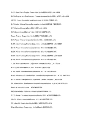 9.45% Rural Electrification Corporation Limited 2013 NCD 9,108 0.18%

8.6% Infrastructure Development Finance Company Limited 2011 NCD 7,942 0.16%

10.75% Power Finance Corporation Limited 2011 NCD 7,928 0.16%

8.4% Indian Railway Finance Corporation Limited 2013 NCD 7,132 0.14%

6.9% National Housing Bank 2012 NCD 7,042 0.14%

9.5% Export-Import Bank of India 2013 NCD 6,187 0.13%

Power Finance Corporation Limited 2019 FRN 6,022 0.12%

8.5% Power Finance Corporation Limited 2014 NCD 5,689 0.12%

8.75% Indian Railway Finance Corporation Limited 2013 NCD 4,962 0.10%

8.94% Power Finance Corporation Limited 2013 NCD 3,811 0.08%

8.55% Power Finance Corporation Limited 2011 NCD 2,587 0.05%

9.68% Indian Railway Finance Corporation Limited 2012 NCD 2,503 0.05%

8.45% Power Finance Corporation Limited 2014 NCD 2,492 0.05%

7.75% Rural Electrification Corporation Limited 2012 NCD 2,461 0.05%

8.5% Export-Import Bank of India 2011 NCB 2,453 0.05%

9.28% Power Finance Corporation Limited 2017 NCB 2,309 0.05%

8.88% Infrastructure Development Finance Company Limited 2011 NCD 2,264 0.05%

8.83% Indian Railway Finance Corporation Limited 2012 NCD 1,448 0.03%

9% Infrastructure Development Finance Company Limited 2010 NCD 1,160 0.02%

Financial institutions total   804,548 16.29%

Refinery Reliance Industries Limited Equity 207,046 4.19%

7.73% Bharat Petroleum Corporation Limited 2012 NCD 100,124 2.03%

11.45% Reliance Industries Limited 2013 NCD 68,509 1.39%

7% Indian Oil Corporation Limited 2012 NCD 39,895 0.81%

Bharat Petroleum Corporation Limited Equity 33,976 0.69%
 