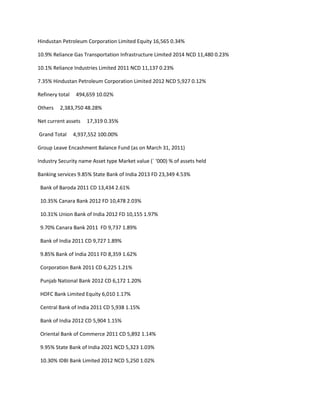 Hindustan Petroleum Corporation Limited Equity 16,565 0.34%

10.9% Reliance Gas Transportation Infrastructure Limited 2014 NCD 11,480 0.23%

10.1% Reliance Industries Limited 2011 NCD 11,137 0.23%

7.35% Hindustan Petroleum Corporation Limited 2012 NCD 5,927 0.12%

Refinery total    494,659 10.02%

Others   2,383,750 48.28%

Net current assets    17,319 0.35%

Grand Total      4,937,552 100.00%

Group Leave Encashment Balance Fund (as on March 31, 2011)

Industry Security name Asset type Market value (` ‘000) % of assets held

Banking services 9.85% State Bank of India 2013 FD 23,349 4.53%

 Bank of Baroda 2011 CD 13,434 2.61%

 10.35% Canara Bank 2012 FD 10,478 2.03%

 10.31% Union Bank of India 2012 FD 10,155 1.97%

 9.70% Canara Bank 2011 FD 9,737 1.89%

 Bank of India 2011 CD 9,727 1.89%

 9.85% Bank of India 2011 FD 8,359 1.62%

 Corporation Bank 2011 CD 6,225 1.21%

 Punjab National Bank 2012 CD 6,172 1.20%

 HDFC Bank Limited Equity 6,010 1.17%

 Central Bank of India 2011 CD 5,938 1.15%

 Bank of India 2012 CD 5,904 1.15%

 Oriental Bank of Commerce 2011 CD 5,892 1.14%

 9.95% State Bank of India 2021 NCD 5,323 1.03%

 10.30% IDBI Bank Limited 2012 NCD 5,250 1.02%
 