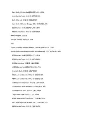 State Bank of Hyderabad 2011 CD 5,024 0.98%

 Union Bank of India 2011 CD 4,778 0.93%

 Bank of Baroda 2012 CD 4,685 0.91%

 State Bank of Bikaner & Jaipur 2012 CD 4,390 0.85%

 8.25% Canara Bank 2011 FD 4,308 0.84%

 9.80% Bank of India 2011 FD 4,189 0.81%

Annual Report 2010-11

icici p R udential life insu R ance

215

Group Leave Encashment Balance Fund (as on March 31, 2011)

Industry Security name Asset type Market value (` ‘000) % of assets held

 9.70% Canara Bank 2012 FD 4,175 0.81%

 9.58% Bank of India 2011 FD 4,173 0.81%

 ICICI Bank Limited 2011 CD 4,158 0.81%

 10.30% Canara Bank 2013 FD 4,030 0.78%

 Syndicate Bank 2011 CD 3,917 0.76%

 9.95% Axis Bank Limited 2012 FD 3,650 0.71%

 9.87% Axis Bank Limited 2012 FD 3,620 0.70%

 10.30% Axis Bank Limited 2013 FD 3,597 0.70%

 10.02% Union Bank of India 2013 FD 3,582 0.70%

 10.03% Bank of India 2012 FD 3,416 0.66%

 Corporation Bank 2012 CD 3,310 0.64%

 9.78% State Bank of Patiala 2011 FD 3,141 0.61%

 State Bank of Bikaner & Jaipur 2011 CD 2,938 0.57%

 9.80% Bank of India 2012 FD 2,402 0.47%
 