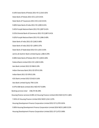 8.10% State Bank of Patiala 2011 FD 2,156 0.42%

 State Bank of Patiala 2011 CD 2,123 0.41%

 State Bank of Travancore 2011 CD 2,116 0.41%

 9.00% State Bank of India 2011 FD 2,090 0.41%

 9.45% Punjab National Bank 2011 FD 2,087 0.41%

 9.55% Oriental Bank of Commerce 2011 FD 2,087 0.41%

 9.02% Punjab National Bank 2011 FD 2,086 0.40%

 State Bank of India 2011 CD 2,062 0.40%

 State Bank of India 2012 CD 1,899 0.37%

 State Bank of Hyderabad 2012 CD 1,655 0.32%

 Jammu & Kashmir Bank Limited Equity 1,486 0.29%

 8.98% State Bank of Patiala 2011 FD 1,044 0.20%

 Federal Bank Limited 2011 CD 1,030 0.20%

 Axis Bank Limited 2012 CD 984 0.19%

 Indian Overseas Bank 2011 CD 979 0.19%

 Indian Bank 2011 CD 978 0.19%

 ICICI Bank Limited 2012 CD 822 0.16%

 Axis Bank Limited Equity 796 0.15%

 8.47% IDBI Bank Limited 2011 NCD 457 0.09%

Banking services total   238,373 46.28%

Housing finance services 8.28% LIC Housing Finance Limited 2015 NCD 9,572 1.86%

 7.45% LIC Housing Finance Limited 2012 NCD 5,516 1.07%

 Housing Development Finance Corporation Limited 2012 CP 3,370 0.65%

 9.90% Housing Development Finance Corporation Limited 2014 NCD 2,689 0.52%

 Housing Development Finance Corporation Limited 2011 CP 2,472 0.48%
 