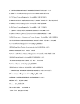 8.75% Indian Railway Finance Corporation Limited 2013 NCD 912 0.19%

9.45% Rural Electrification Corporation Limited 2013 NCD 700 0.15%

8.94% Power Finance Corporation Limited 2013 NCD 664 0.14%

8.88% Infrastructure Development Finance Company Limited 2011 NCD 461 0.10%

8.55% Power Finance Corporation Limited 2011 NCD 460 0.10%

8.45% Power Finance Corporation Limited 2014 NCD 449 0.10%

7.75% Rural Electrification Corporation Limited 2012 NCD 446 0.09%

8.83% Indian Railway Finance Corporation Limited 2012 NCD 257 0.05%

9.05% Infrastructure Development Finance Company Limited 2010 NCD 242 0.05%

9% Infrastructure Development Finance Company Limited 2010 NCD 210 0.04%

Rural Electrification Corporation Limited Equity 63 0.01%

10.75% Rural Electrification Corporation Limited 2013 NCD 11 0.00%

Financial institutions total   59,685 12.67%

Refinery 7.73% Bharat Petroleum Corporation Limited 2012 NCD 17,993 3.82%

11.45% Reliance Industries Limited 2013 NCD 13,932 2.96%

7% Indian Oil Corporation Limited 2012 NCD 7,161 1.52%

Reliance Industries Limited Equity 5,835 1.24%

10.1% Reliance Industries Limited 2011 NCD 2,000 0.42%

7.35% Hindustan Petroleum Corporation Limited 2012 NCD 1,004 0.21%

Bharat Petroleum Corporation Limited Equity 901 0.19%

Hindustan Petroleum Corporation Limited Equity 573 0.12%

Refinery total    49,399 10.49%

Others    151,166 32.10%

Net current assets    10,676 2.27%

Grand Total      470,940 100.00%
 